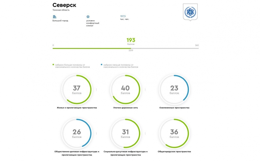 Северск стал единственным городом в области с благоприятной комфортной городской средой