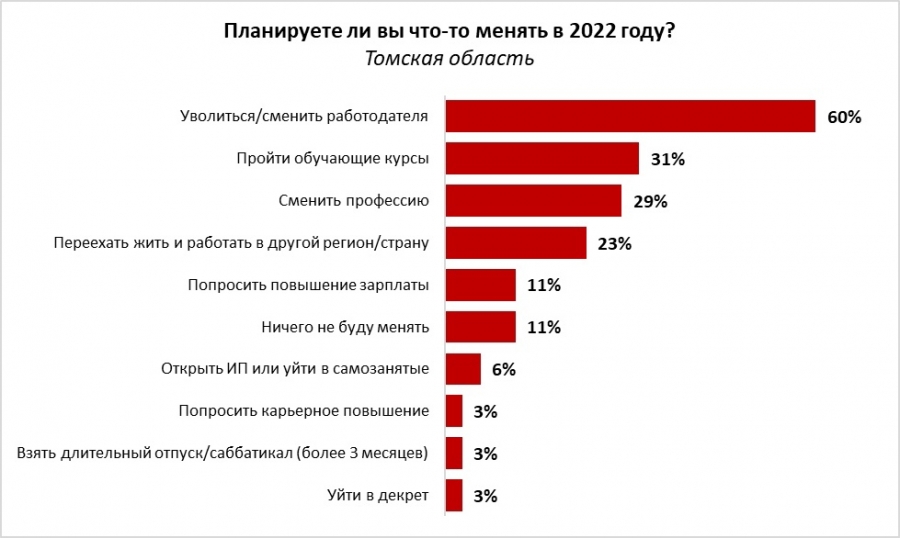 60% работников из Томской области хотели бы в этом году уволиться
