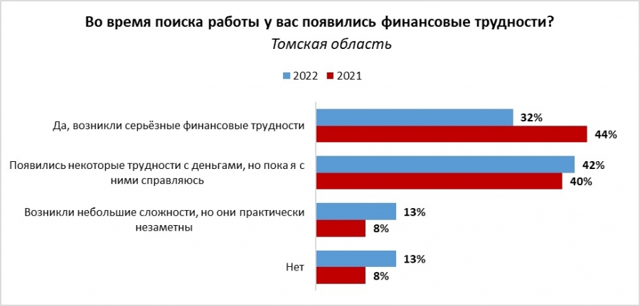 У 32% оставшихся без работы жителей Томской области возникли серьезные финансовые трудности