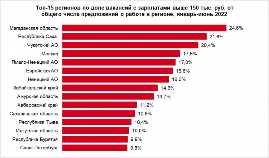 В каких регионах России чаще всего предлагают «суперзарплаты»