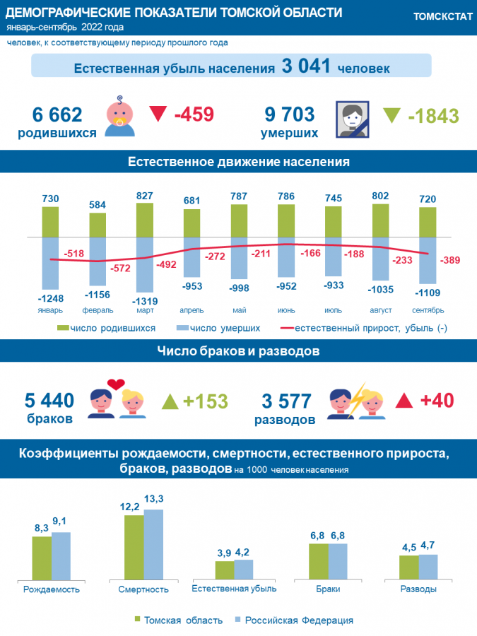 В Томской области в этом году еще сильнее снизилась рождаемость